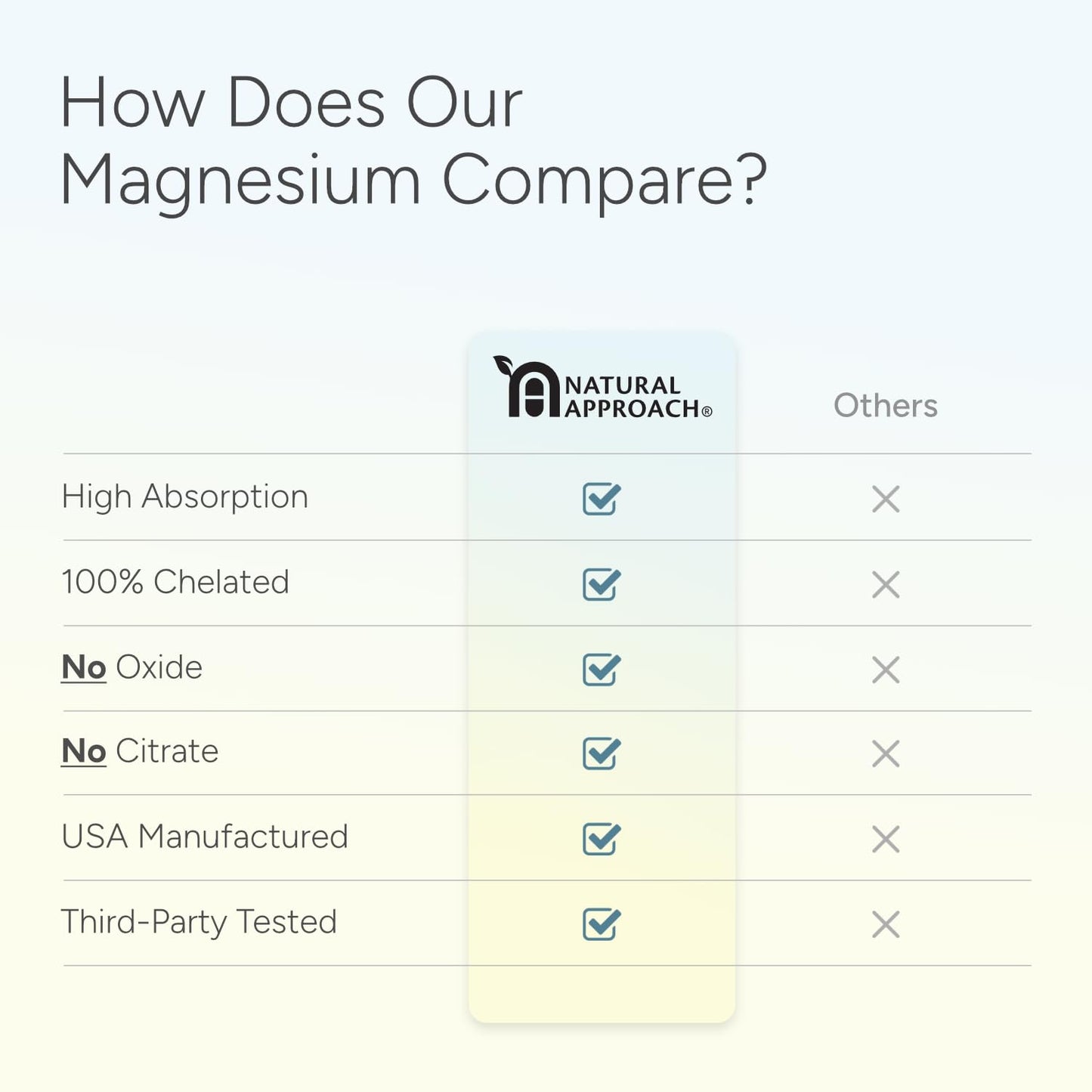 High Absorption Magnesium Complex with Glycinate, Malate & Taurate - Premium Magnesium Supplement for Sleep, Relaxation, Leg Cramps & Stress Relief - 100% Chelated & Easy On The Gut - 90 Capsules Natural Approach buy supplements Au