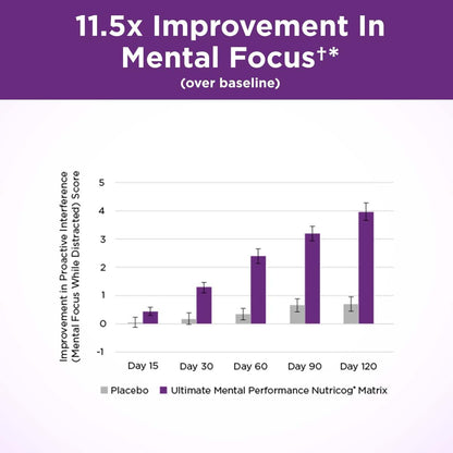 Purity Products Ultimate Mental Performance Supports Memory Recall, Mental Focus + More - Nootropic Powerhouse ft. Patented Botanical Plant-Based Ingredients - Vegan & Non-GMO - 30 Veggie Caps Purity Products buy supplements Au
