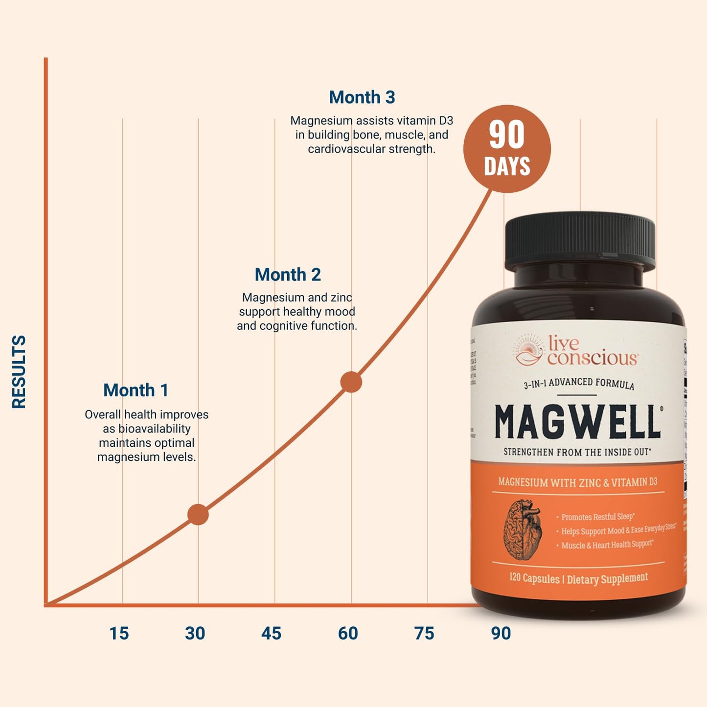Live Conscious Magwell Magnesium Zinc & Vitamin D3 - Magnesium Glycinate, Malate, & Citrate - Triple Supplement for Women & Men - for Sleep, Bone, Heart, Immune Support - 120 Caps Live ConsciousBuy Supplements Australia
