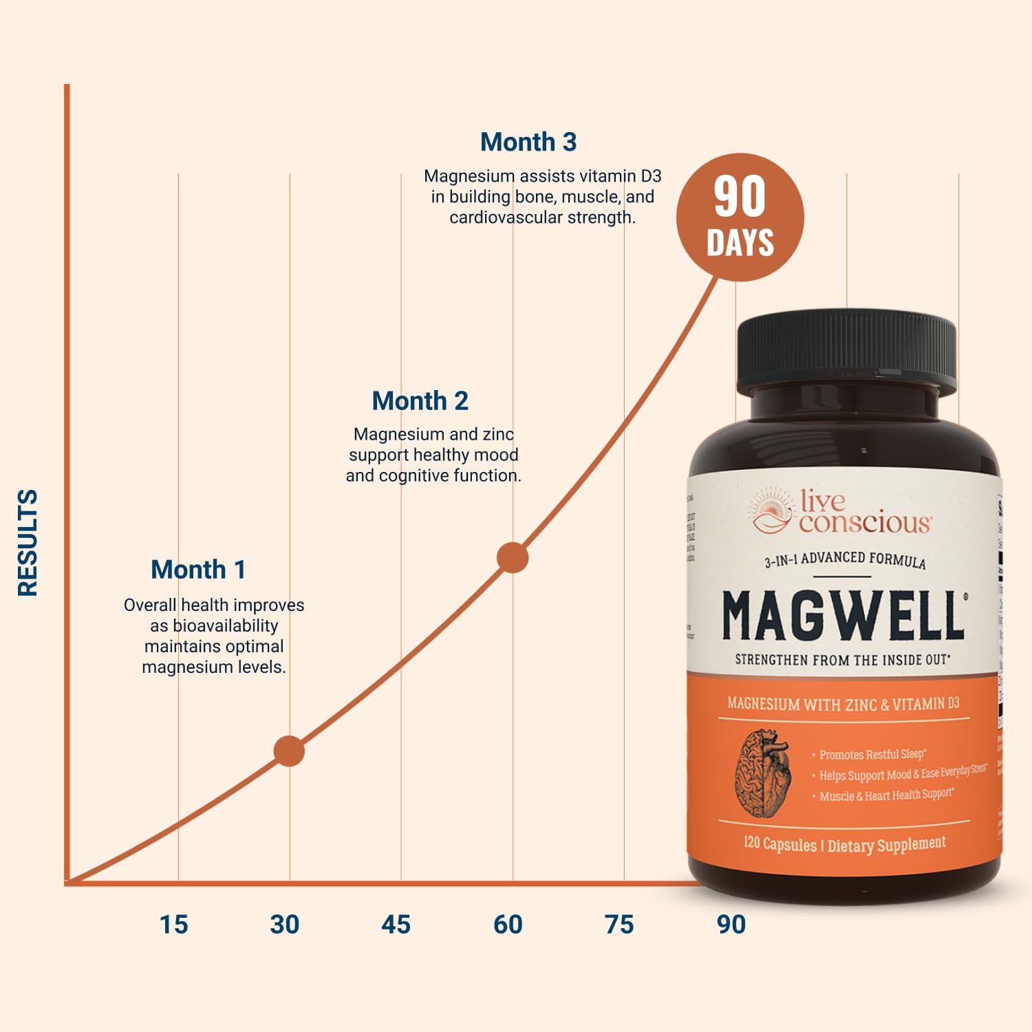 Live Conscious Magwell Magnesium Zinc & Vitamin D3 - Magnesium Glycinate, Malate, & Citrate - Triple Supplement for Women & Men - for Sleep, Bone, Heart, Immune Support - 120 Caps Live ConsciousBuy Supplements Australia