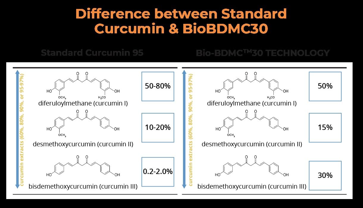 BIOBDMC NovoCurcumin-Next Generation Highly Enhanced Curcumin- 120 Capsules BIOBDMCBuy Supplements Australia