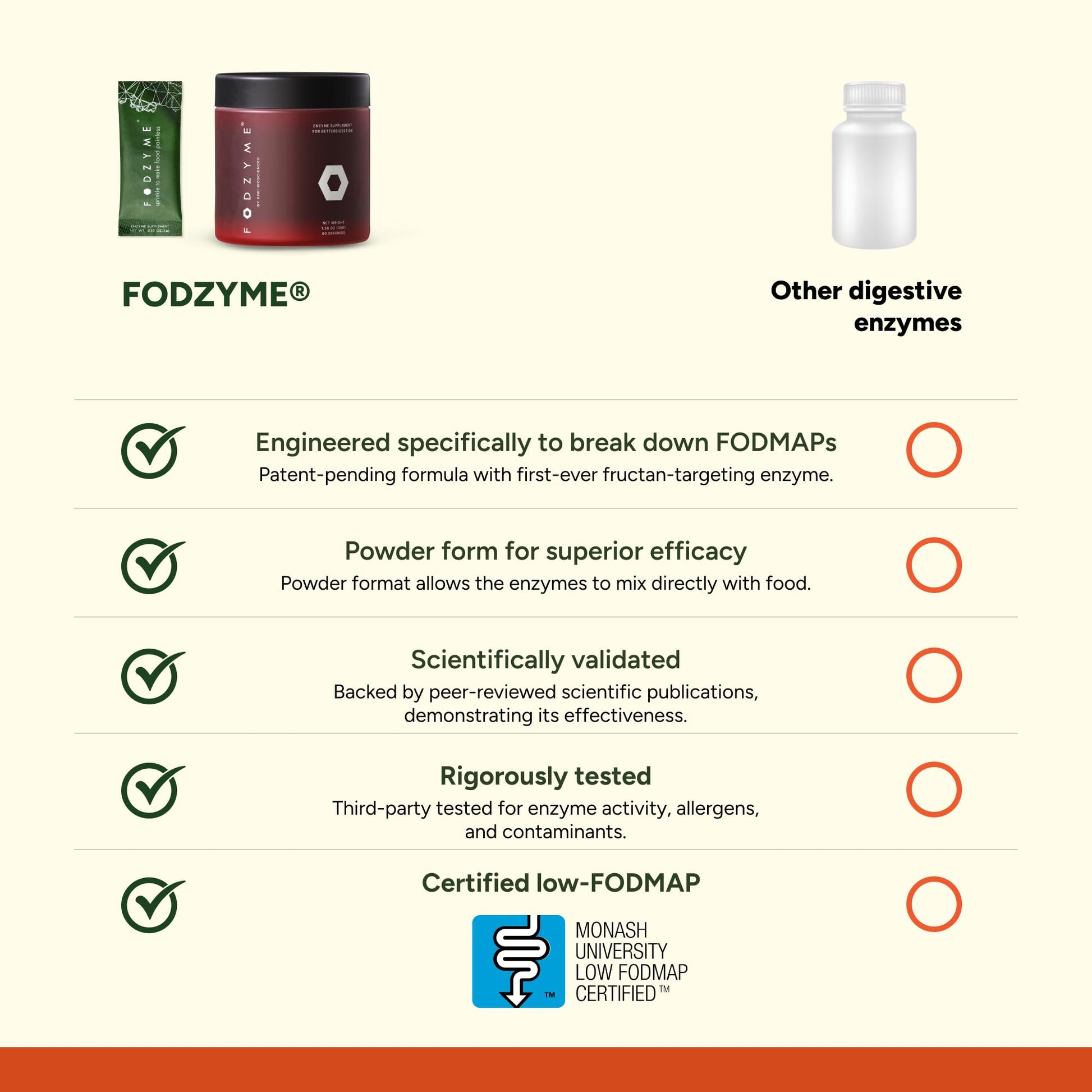 FODZYME® Home Kit Digestive Enzymes for Gut Health, Relief for Bloating, Gas, Constipation, Diarrhea, Abdominal Pain, Low FODMAP, 60 Dose FODZYME buy supplements Au