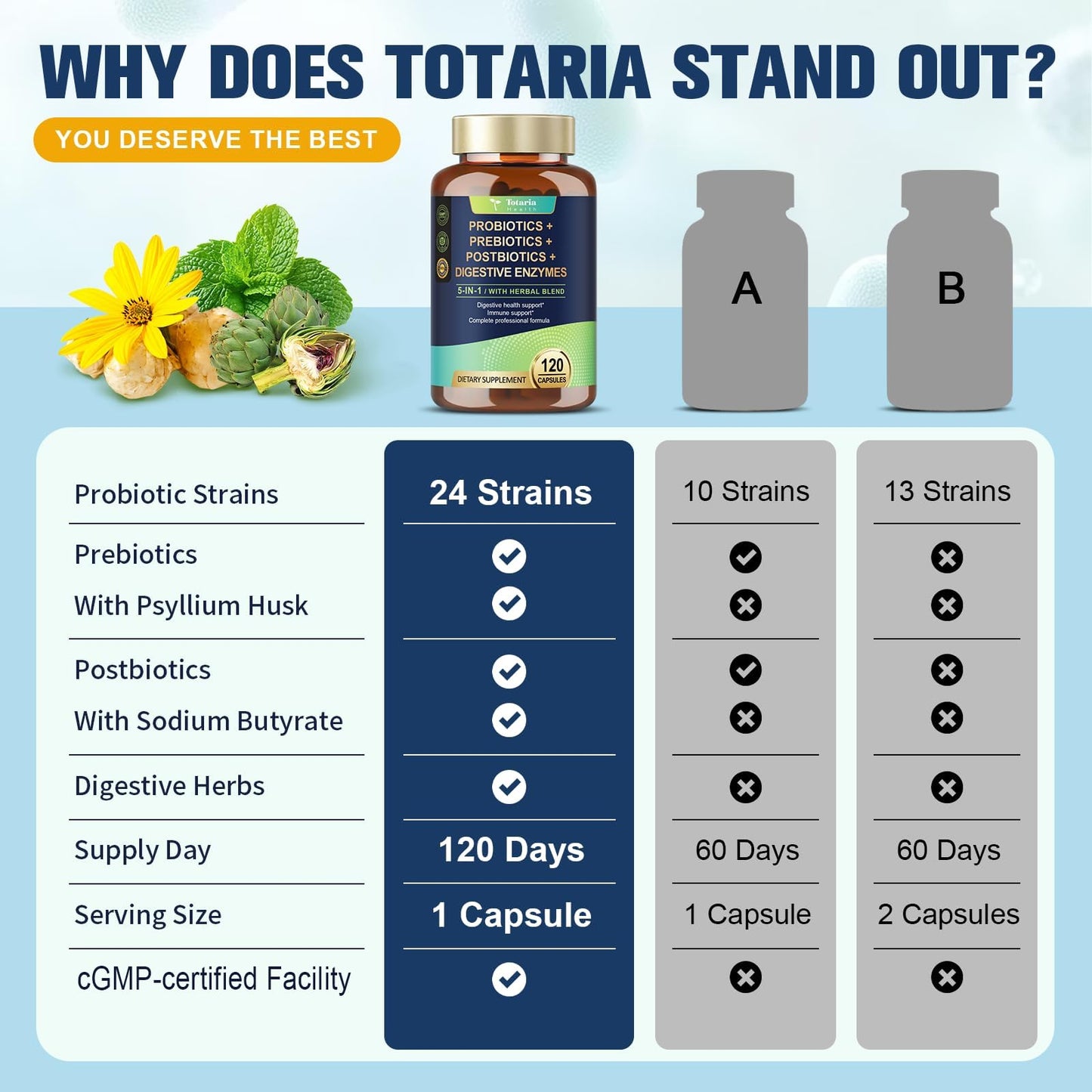 Totaria 5-in-1 Probiotic Prebiotic & Postbiotic for Women Men, 60 Billion CFU 24 Strains w/Digestive Enzymes, Prebiotic Fiber, Slippery Elm