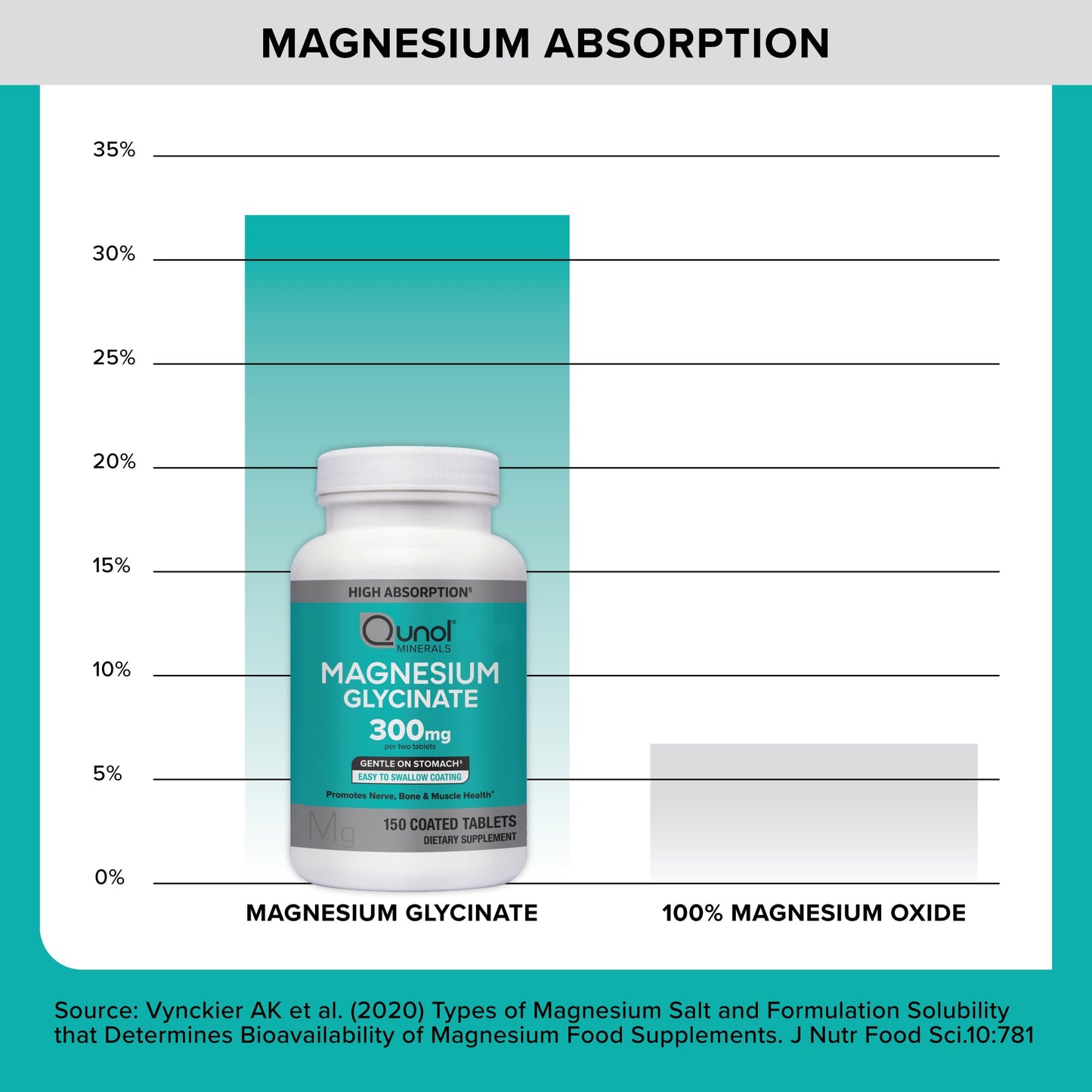Qunol Magnesium Glycinate 300mg, 100% Glycinate Chelated Magnesium Supplement, 150ct Tablets QunolBuy Supplements Australia