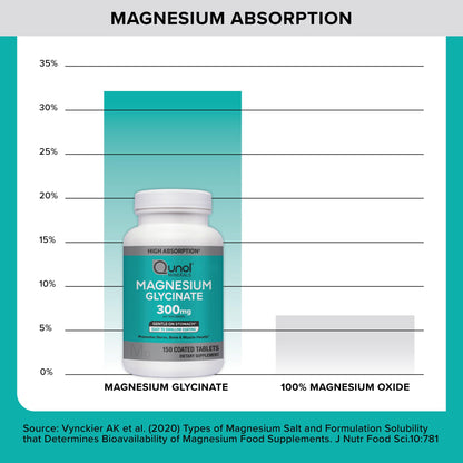 Qunol Magnesium Glycinate 300mg, 100% Glycinate Chelated Magnesium Supplement, 150ct Tablets QunolBuy Supplements Australia