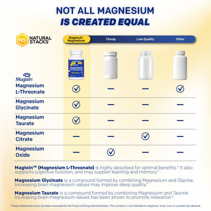MagTech Magnesium Supplement - 3 Forms of Magnesium: Magtein L-Threonate, Glycinate & Taurate - 200mg Chelated Magnesium Complex