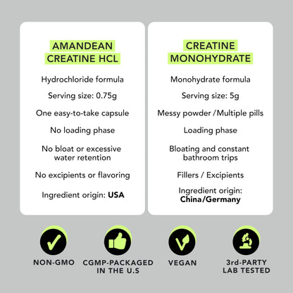 AMANDEAN Creatine HCl Pills. American Made CON-CRET. 120 Capsules. 7X Concentrated. No Bloat. Muscle, Energy, Cognitive, Recovery Support for Men & Women. Gluten Free, Non-GMO.