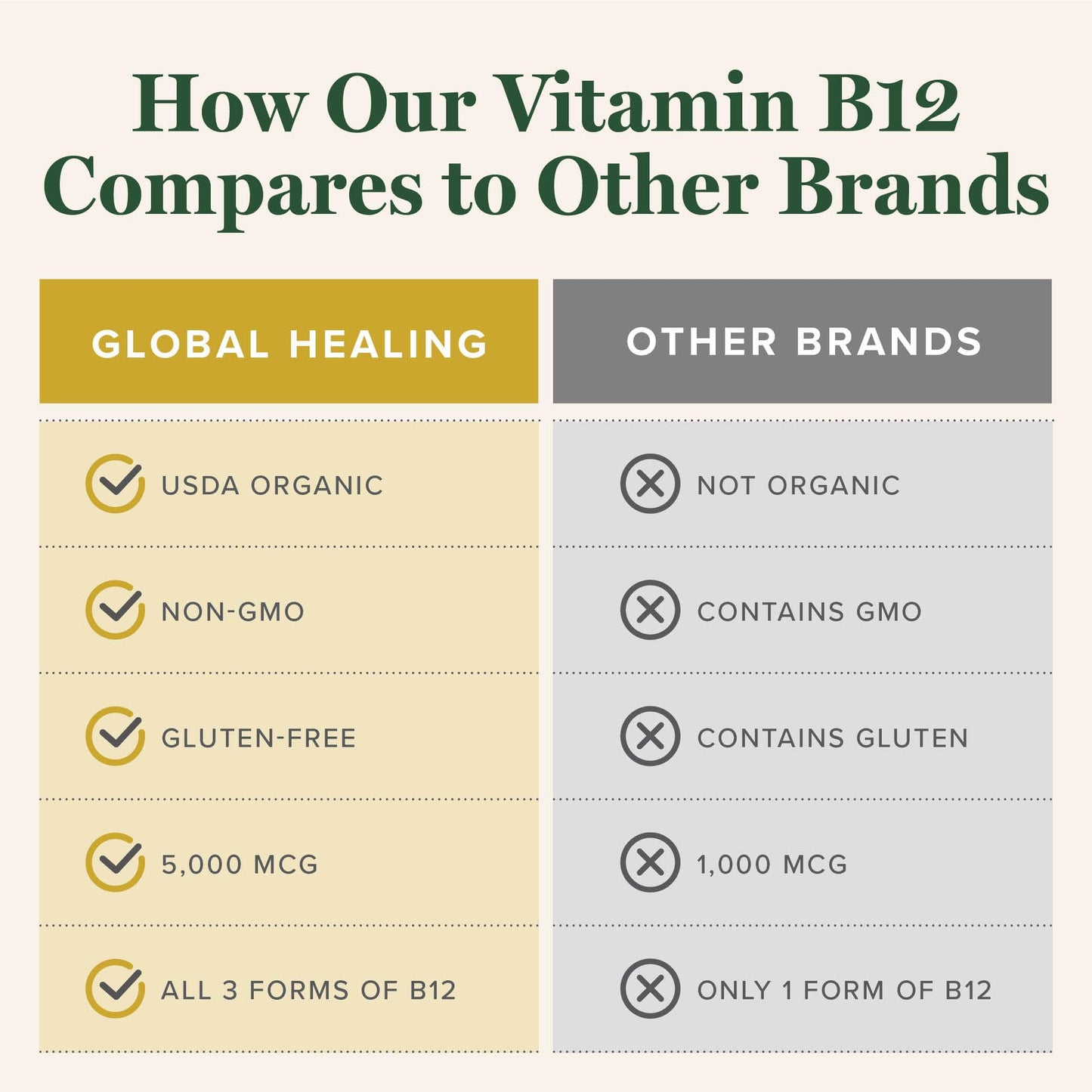 Global Healing Center - Vitamin B12 Sublingual 5000 MCG Organic Liquid Supplement, Methylcobalamin, Adenosylcobalamin, Hydroxo Long-Lasting Energy