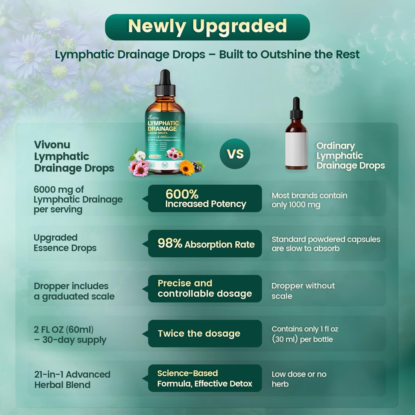 21-in-1 Lymphatic Drainage Drops for Liposomal, Immune & Lymph System Support Supplement for Women & Men with Echinacea, Dandelion, Burdock, Bromelain, Calendula, Turmeric & More, 2 FL OZ VivoNu buy supplements Au