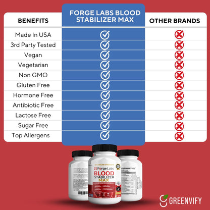 GREENVIFY ForgeLabs Blood Stabilizer Max, Maximum Strength Dietary Supplement, 60 Veggie Capsules, with Banaba Leaf, Juniper Berry, White Mulberry. (1) GREENVIFY buy supplements Au