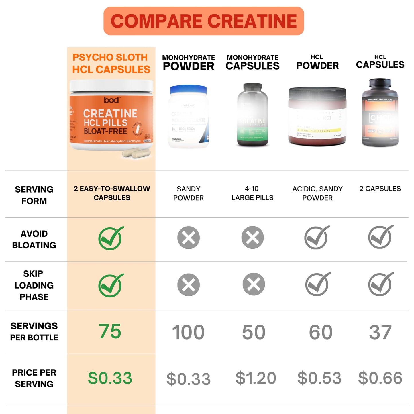 Bod Creatine HCL Capsules – 150 Pills | Creatine Hydrochloride Supplement for Men & Women | Easy-to-Swallow Alternative to Monohydrate Powder, Unflavored & Keto-Friendly