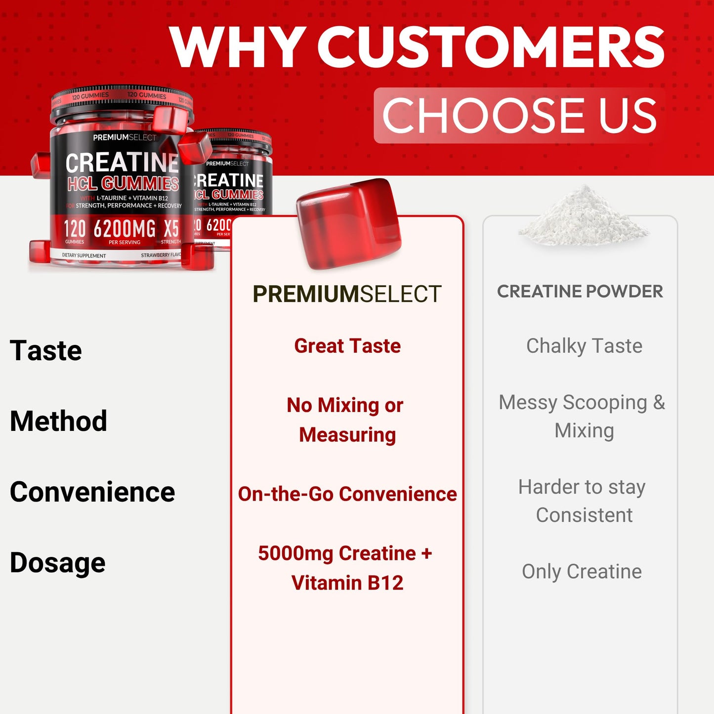 Creatine HCL for Adults 120 Gummies 6200mg - HCL Creatine Advanced Complex with L-Taurine + Vitamin B12 for Men & Women Muscle Strength & Builder, Energy Boost,