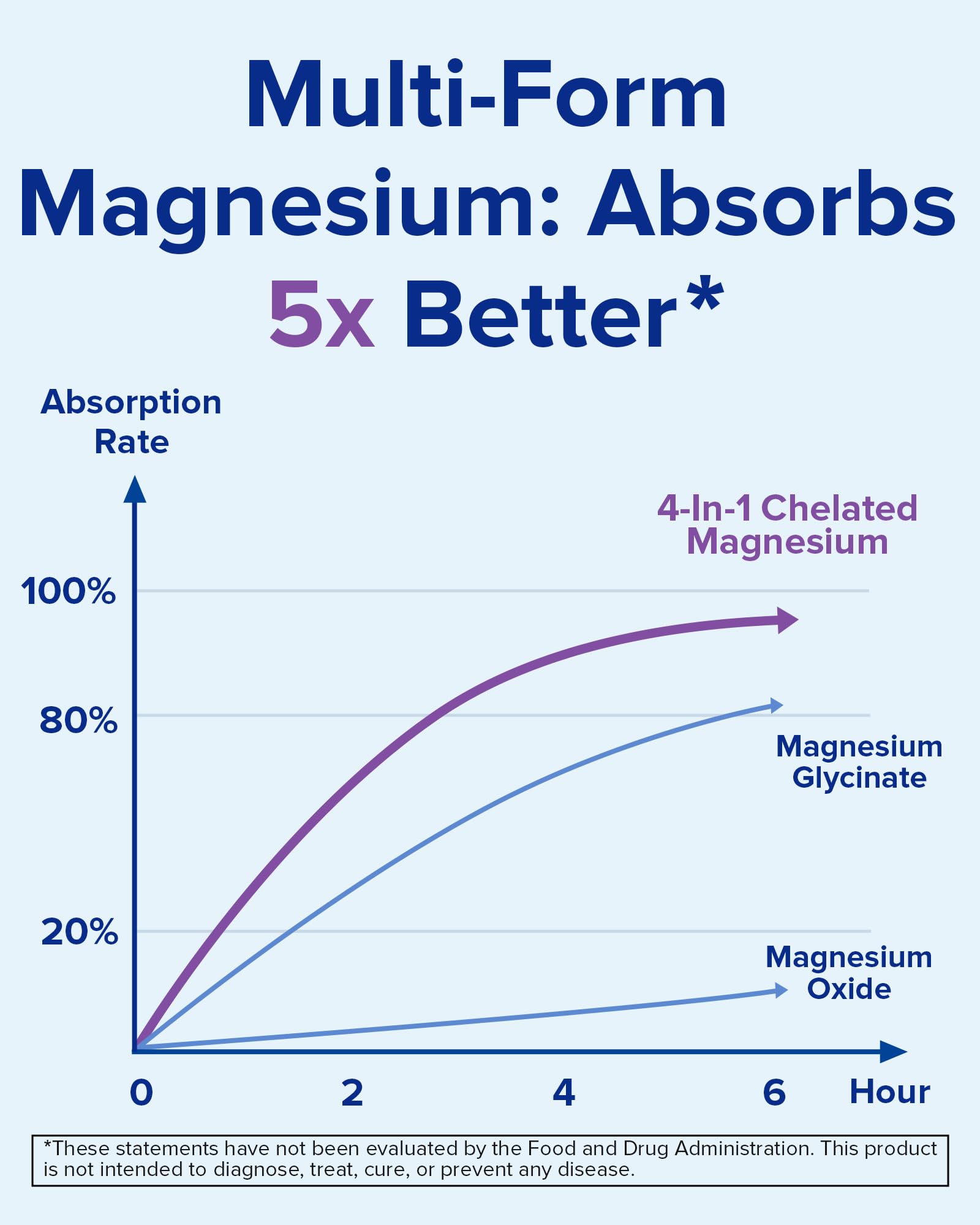 Terranics Magnesium Complex 500mg, Glycinate, Malate, Taurate, Citrate, Chelated Purified Easily Absorbed Magnesium Supplement for Sleep, Heart, Energy, Digestion Support, 60 Capsules Terranics buy supplements Au