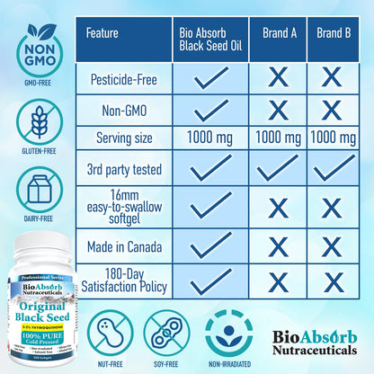 Bio Absorb Black Seed Oil Cold Pressed Capsules. 200 softgels, 500mg (50-Day Supply). No Aftertaste. Bio Absorb Nutraceuticals buy supplements Au