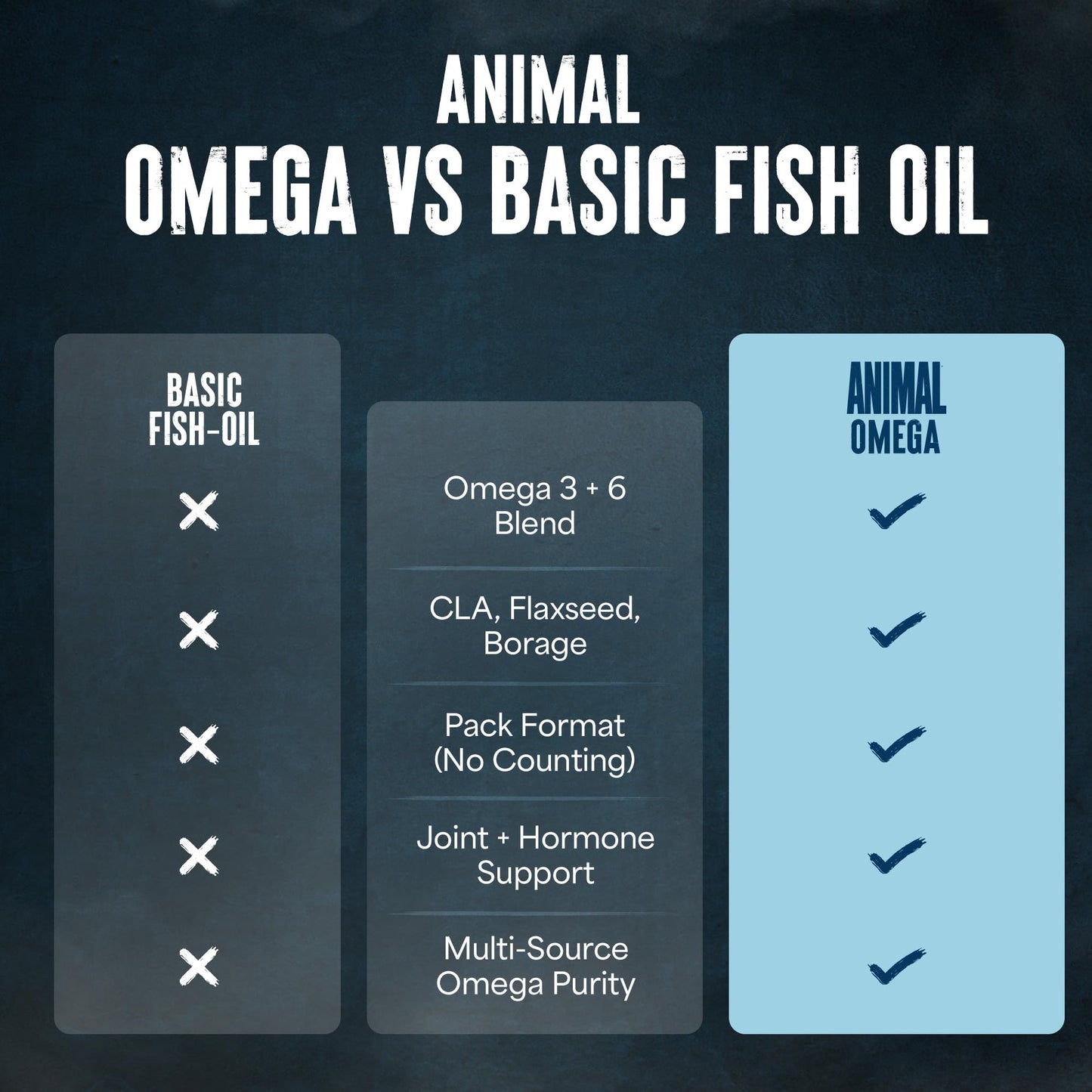 Animal Advanced Omega 3 Fatty Acids - 3500mg EPA DHA Fish Oil Omega 3 Supplement for Women & Men High Potency Blend with CLA GLA ALA for Brain Skin Eye Immune Joint Health 30 Pill Packs Animal buy supplements Au