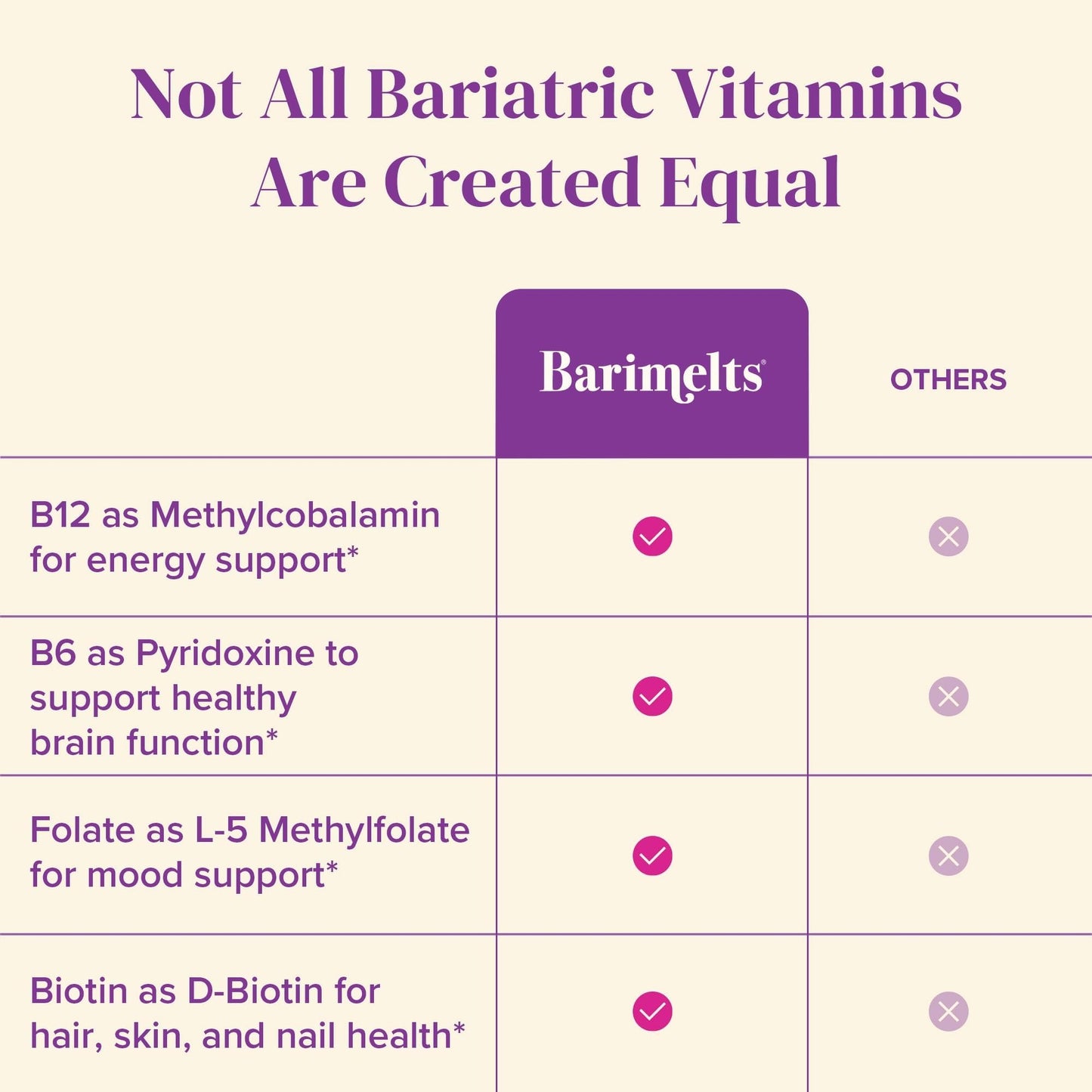 BariMelts Vitamin B12 Plus, 90 Fast-Dissolving Tablets (3-Month Supply), Sugar-Free Bariatric Vitamins for Women, Includes B12, B6