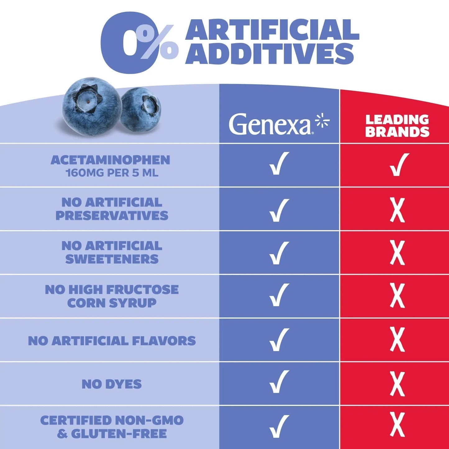 Genexa Children's Clean Acetaminophen | Pediatrician Preferred Ingredients | Pain & Fever Reducer for Kids | Dye Free, 0% Artificial Additives | Ages 2-11, Delicious Organic Blueberry Liquid, 4 fl oz GenexaBuy Supplements Australia