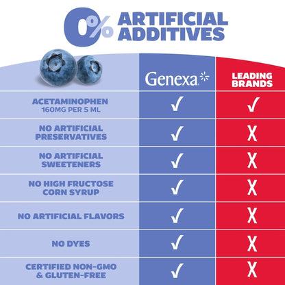Genexa Children's Clean Acetaminophen | Pediatrician Preferred Ingredients | Pain & Fever Reducer for Kids | Dye Free, 0% Artificial Additives | Ages 2-11, Delicious Organic Blueberry Liquid, 4 fl oz GenexaBuy Supplements Australia