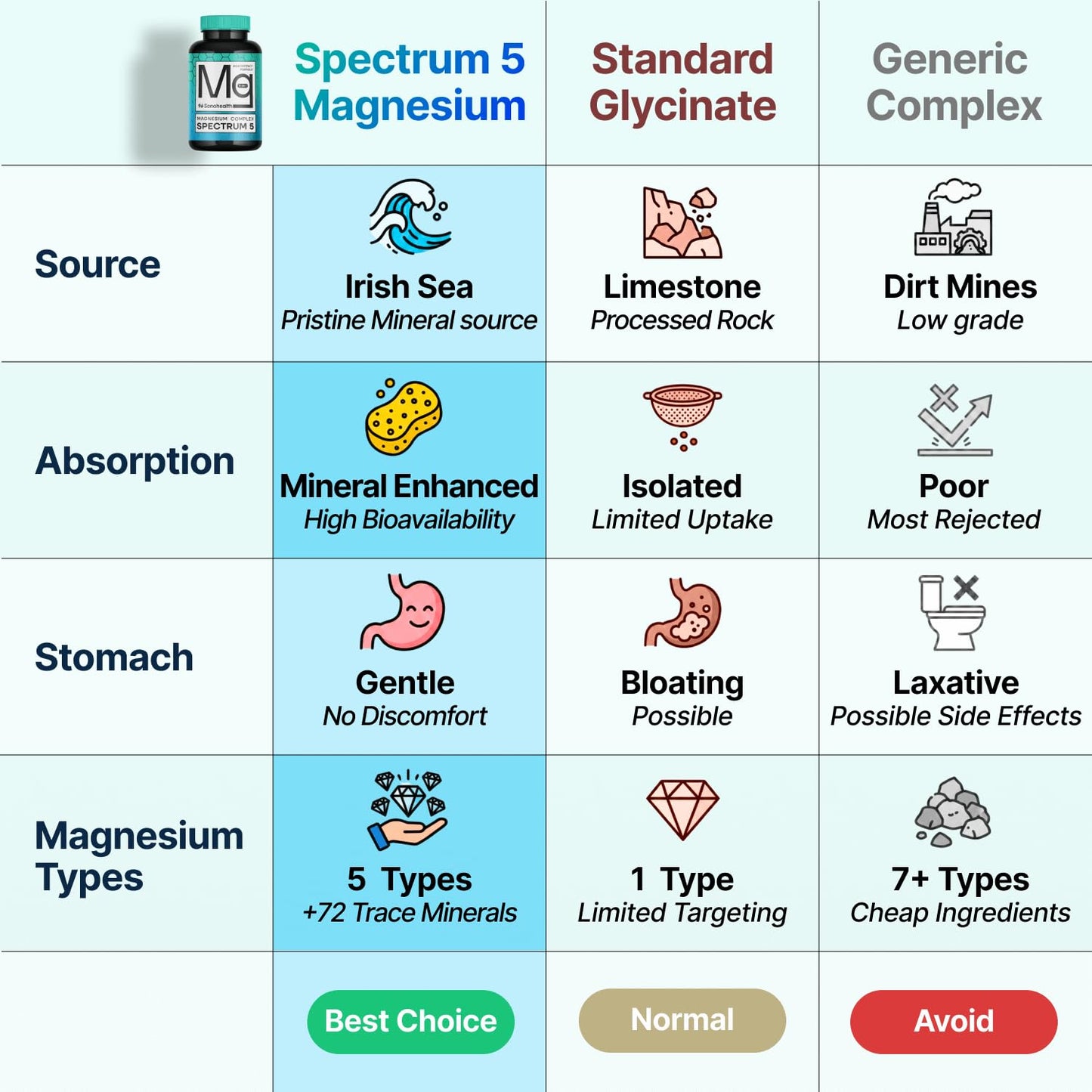 Spectrum 5 Magnesium | 5-in-1 Complex + 72 Trace Minerals for Enhanced Absorption | Irish Sea Sourced | 500mg per Serving | Made in USA, Third Party Tested, GMP Certified SonoHealth buy supplements Au