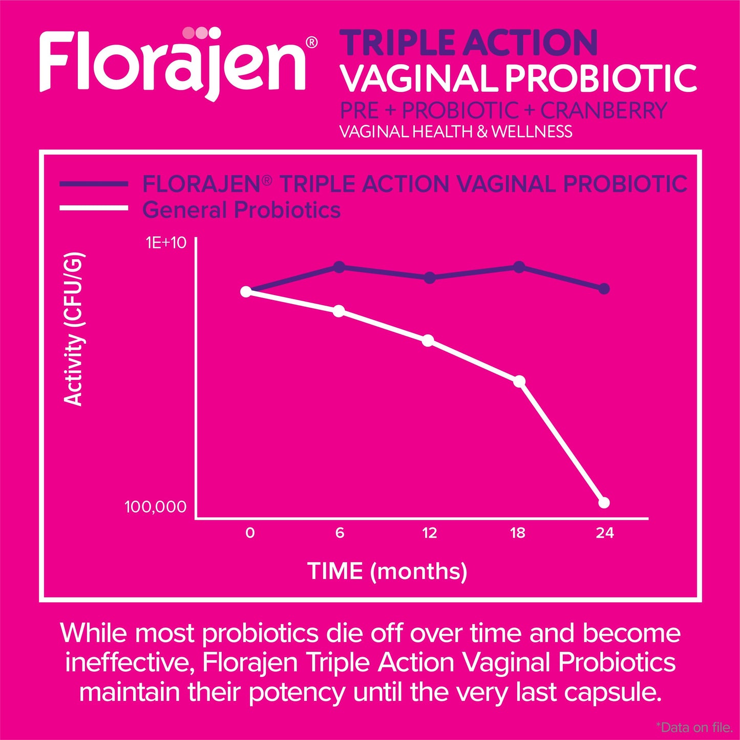 Florajen Women’s Triple-Action Probiotic, Prebiotic + Probiotic + Cranberry for Vaginal, Digestive, & Immune Support - Fast-Acting -
