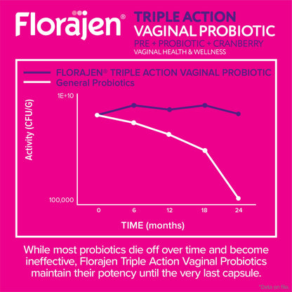 Florajen Women’s Triple-Action Probiotic, Prebiotic + Probiotic + Cranberry for Vaginal, Digestive, & Immune Support - Fast-Acting -