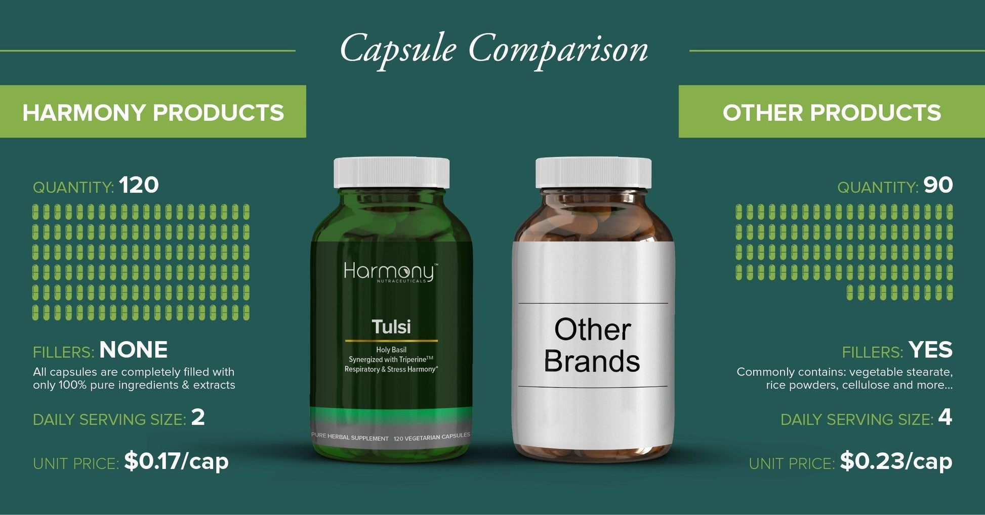 Tulsi - Holy Basil Supplement - Highest Potency, Maximum bio-availabilty, Made with Organic Herbs (Vegetarian Capsules, 120 Count) Harmony Nutraceuticals buy supplements Au