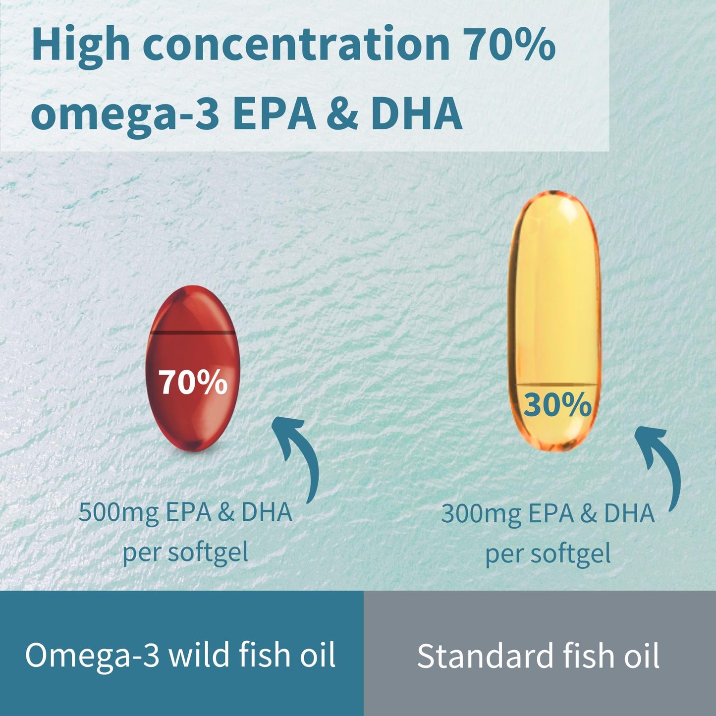 Igennus Ultra Pure Omega 3 Triglyceride rTG Wild Fish Oil 1360mg, IFOS Certified, EPA DHA 1000mg Plus Astaxanthin, Non-GMO,