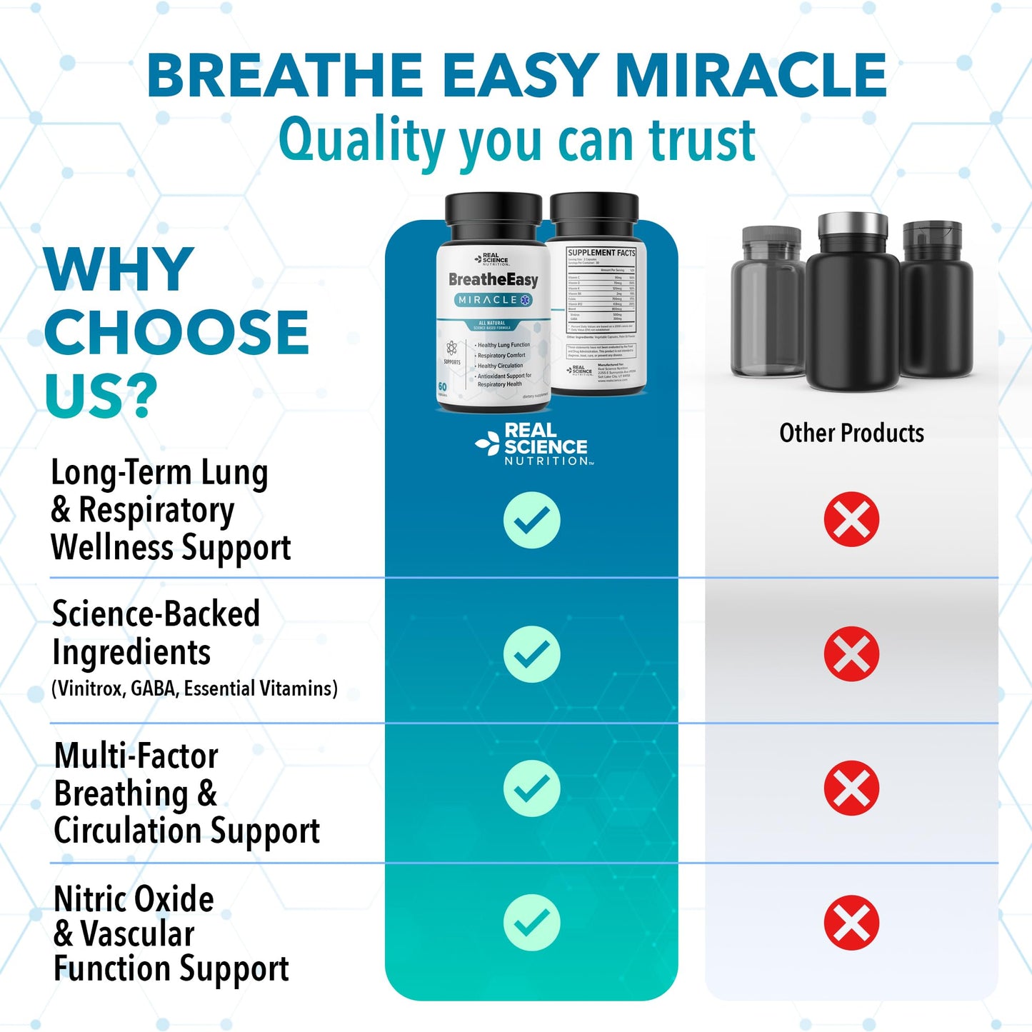 Real Science Nutrition BreatheEasy Lung Support Supplement for Lung Health & Respiratory Wellness – Lung Cleanse Formula with Vinitrox, GABA for Circulation Support - Made in USA - 60 Capsules Real Science Nutrition buy supplements Au