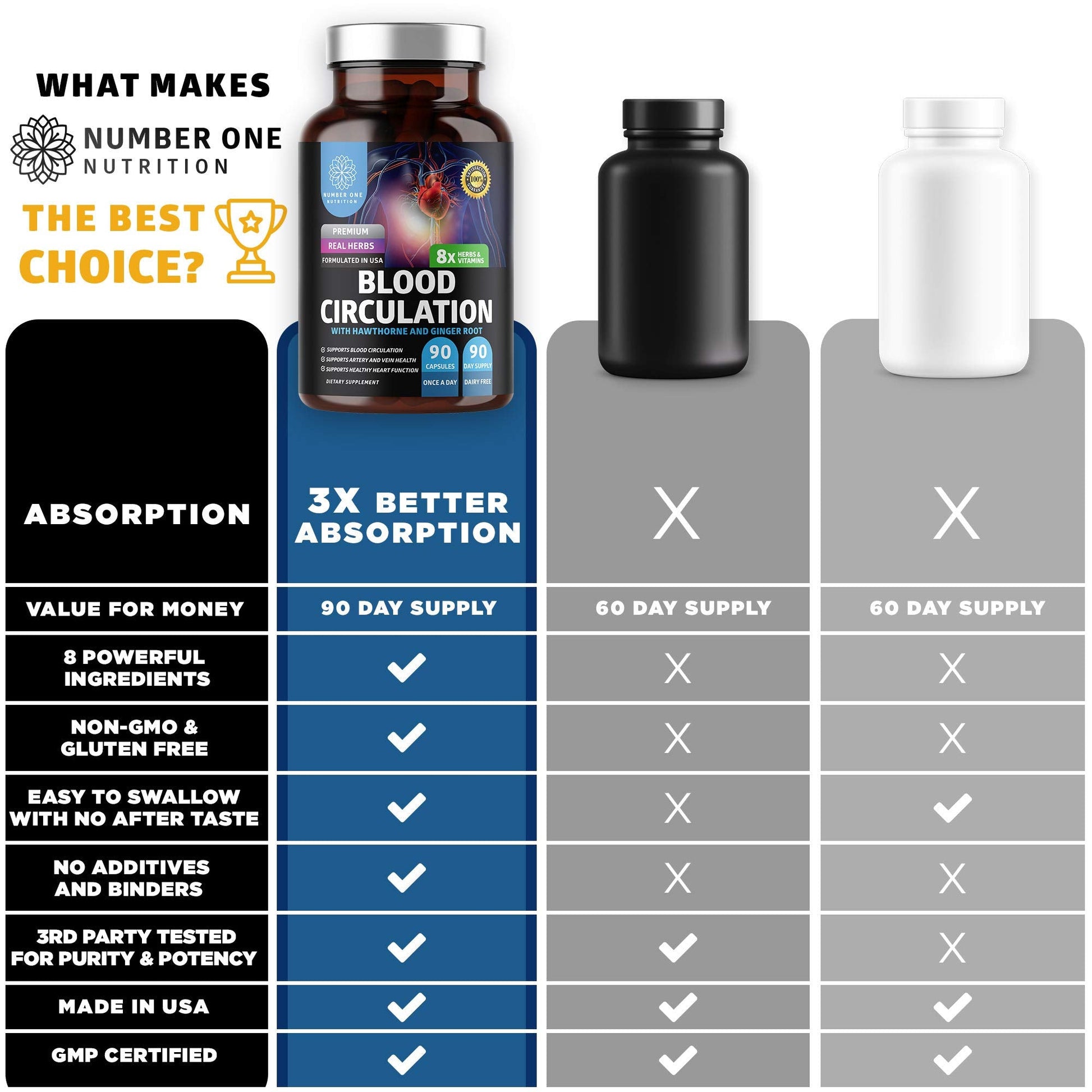 Number One Nutrition Premium Blood Circulation Supplement for Women and Men [8 Powerful Herbs & Vitamins] All Natural Blood Flow Supplement with Hawthorn, Butchers Broom and Cayenne Pepper, 90 Caps Number One NutritionBuy Supplements Australia