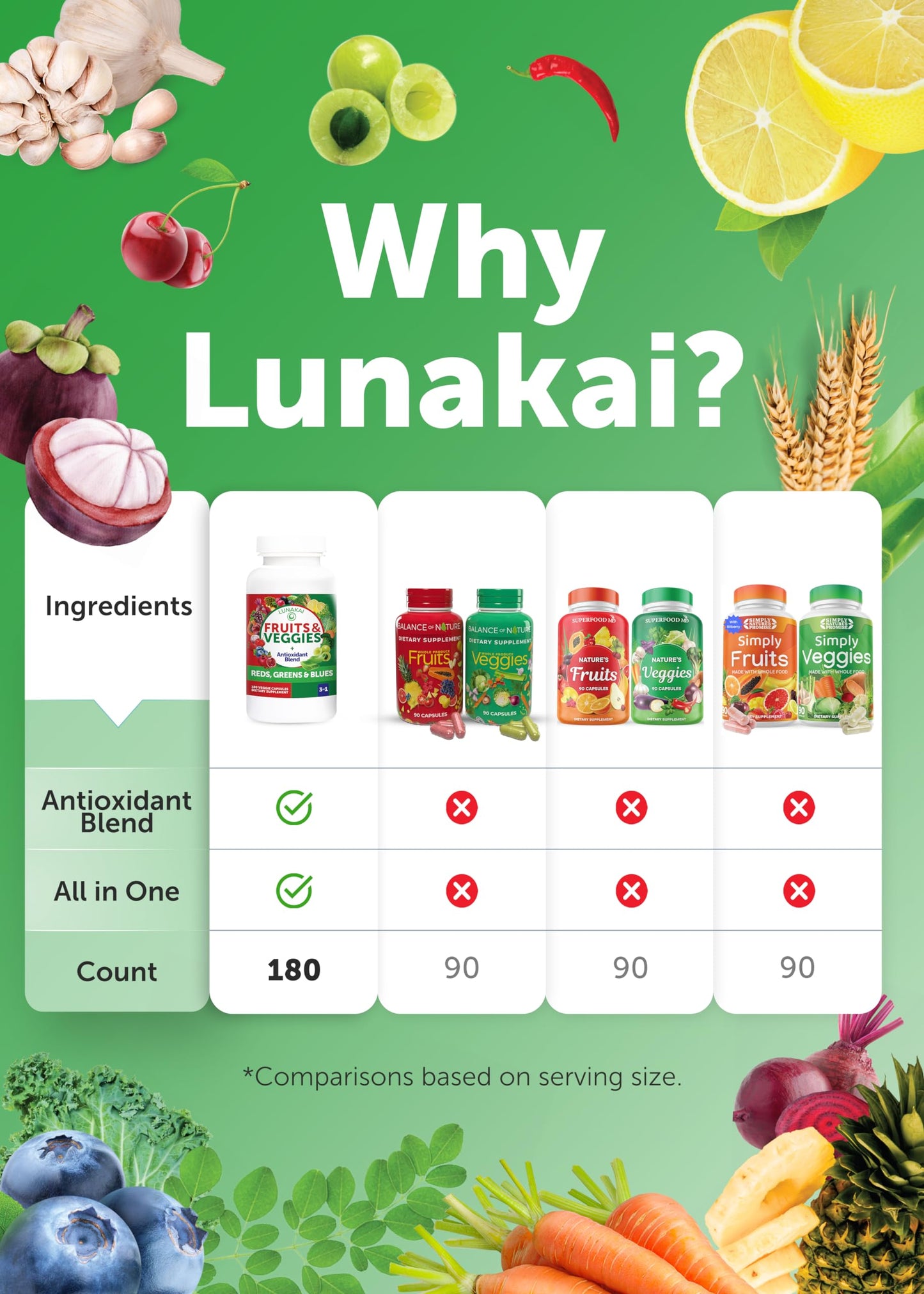 Lunakai USA Made Superfood Fruits & Veggies Supplement - All-in-One with 4 Blends & Scented Capsules, 180ct Super Veggie Capsules for Adults Lunakai buy supplements Au