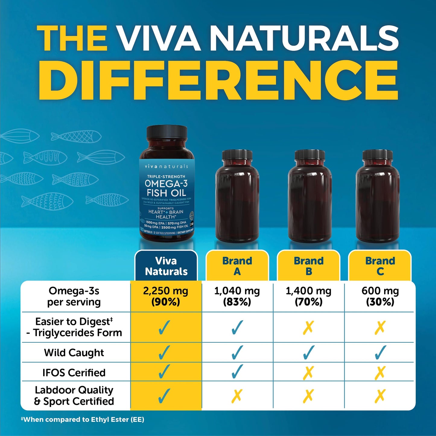 Triple Strength Fish Oil Omega 3 Supplements for Women and Men – 2500 mg High-Potency, Easy-to-Absorb Re-esterified Triglyceride Form, Pescatarian-Friendly DPA Omega 3 EPA DHA Supplement,180 Softgels Viva NaturalsBuy Supplements Australia