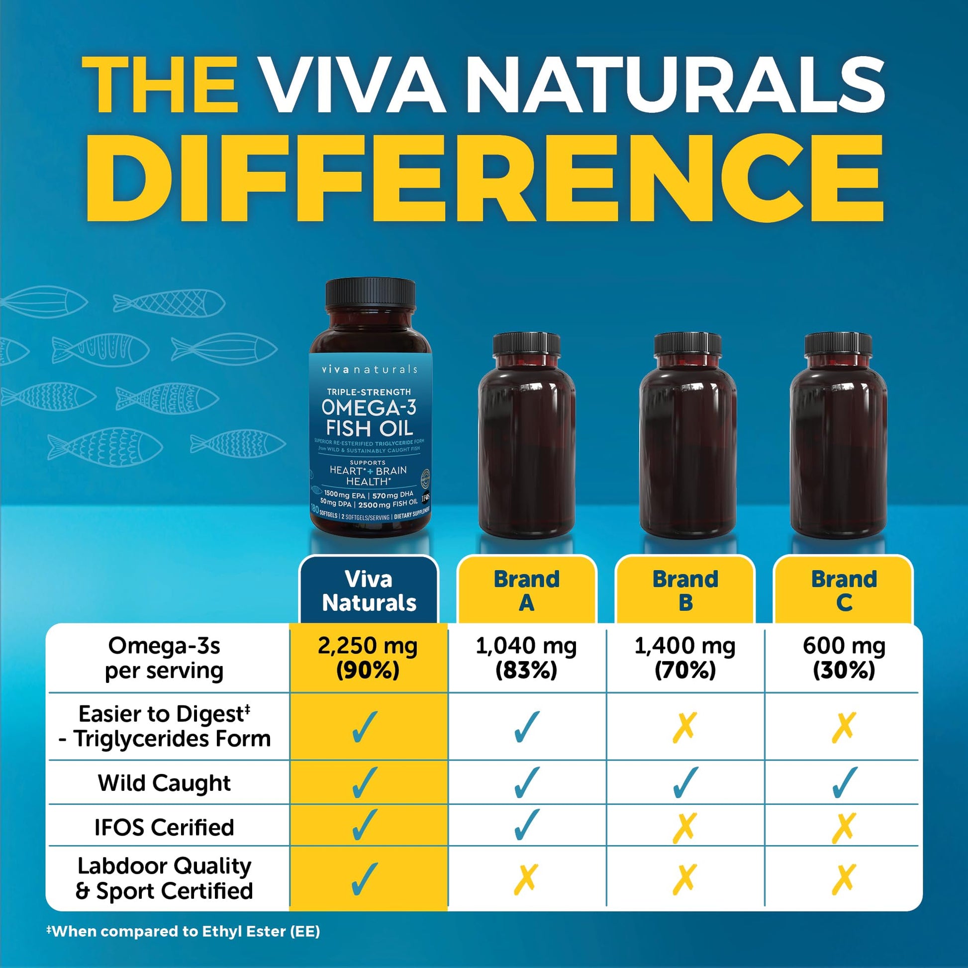 Triple Strength Fish Oil Omega 3 Supplements for Women and Men – 2500 mg High-Potency, Easy-to-Absorb Re-esterified Triglyceride Form, Pescatarian-Friendly DPA Omega 3 EPA DHA Supplement,180 Softgels Viva NaturalsBuy Supplements Australia