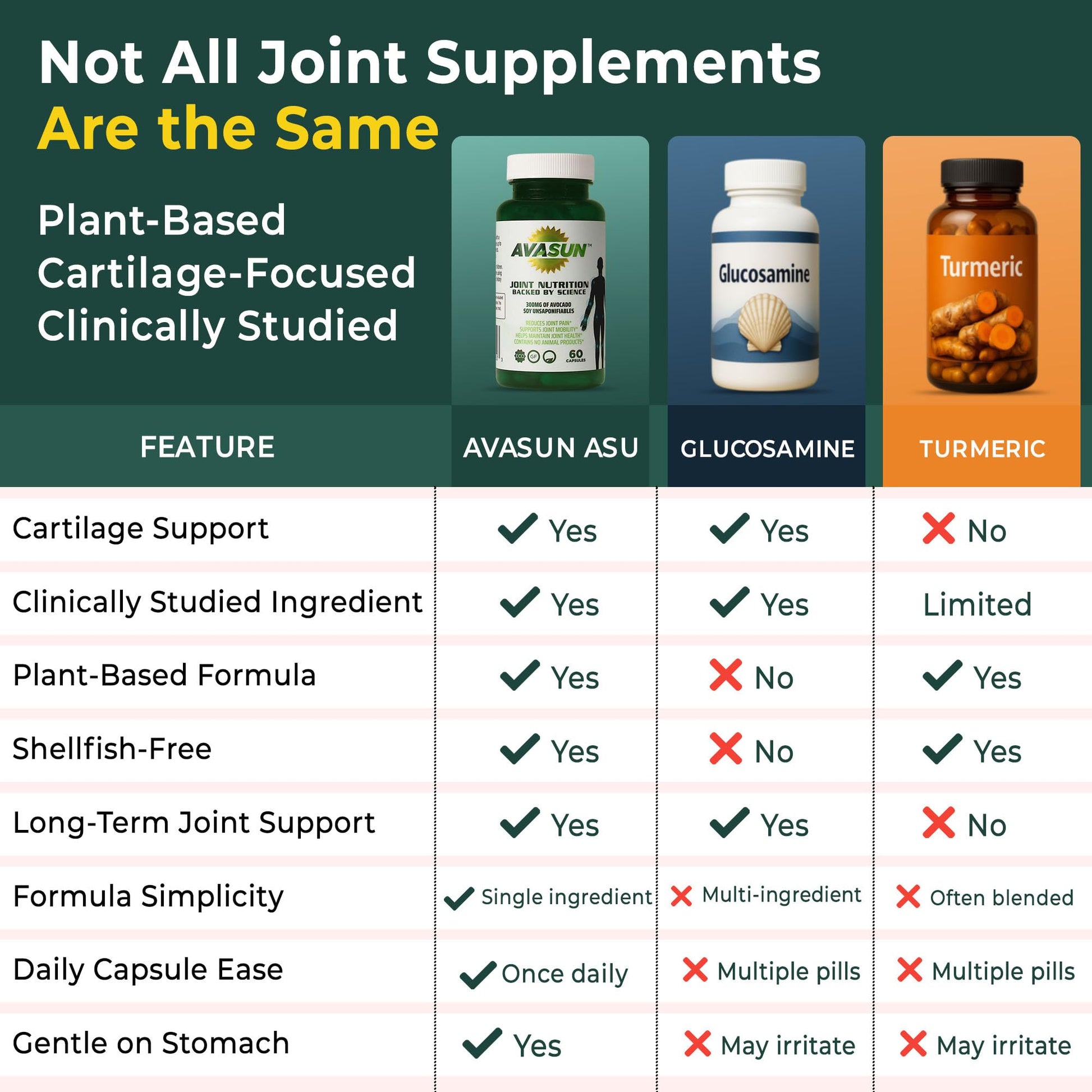 ASU Joint Support Supplement – 300mg Avocado Soy Unsaponifiables for Joint Comfort, Mobility & Cartilage Health, Clinically Studied, Plant-Based, Non-GMO, Gluten-Free, 60 Capsules (6 Month Supply) AvaSunBuy Supplements Australia