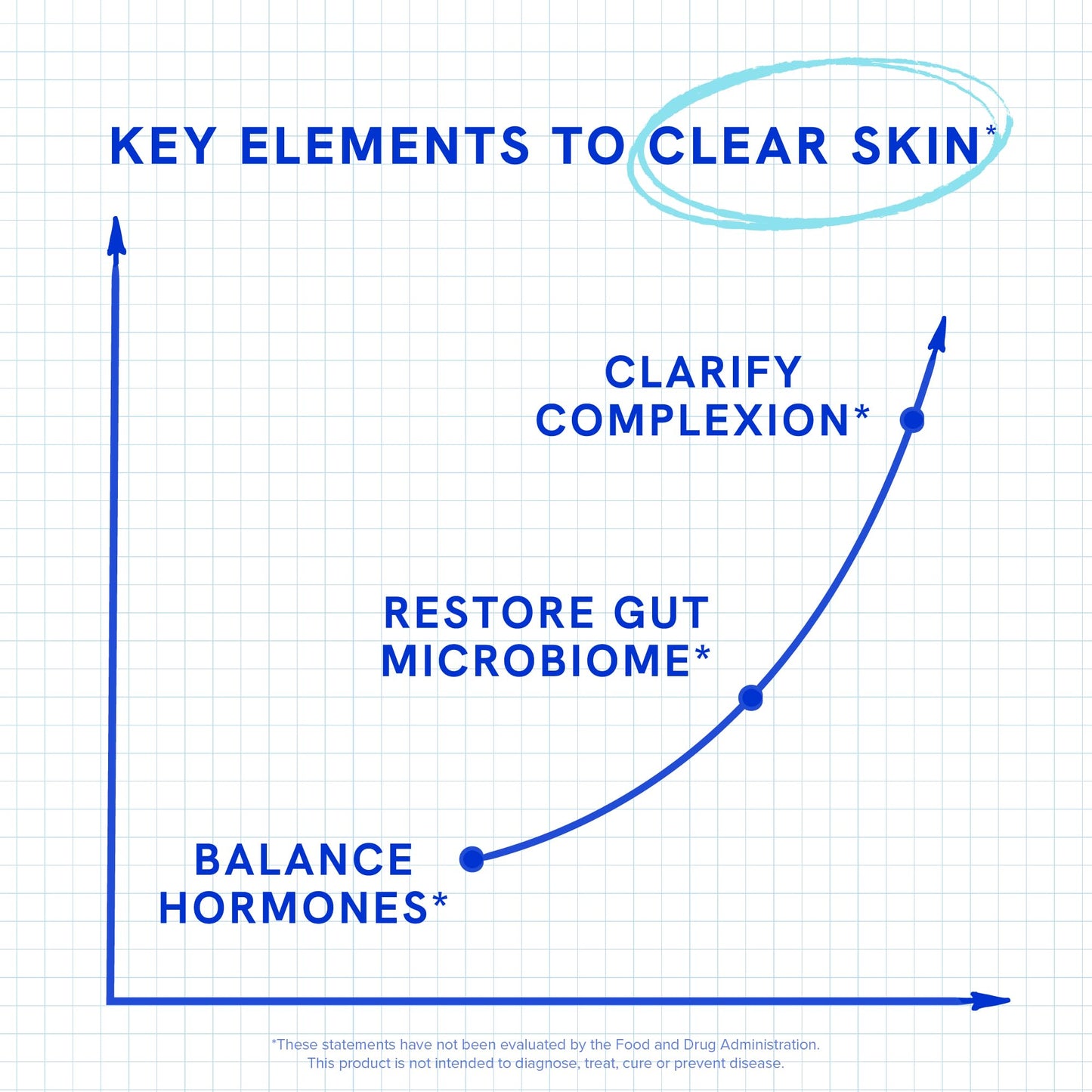 Clear Skin Supplement with Zinc, DIM & Probiotics | 3-in-1 Balance, Glow & Health Skin Support | Triple Action Hyaluronic Acid, Niaciminide & Vitamins for Hormone, Complexion & Gut Support | 180 Ct SMNutritionBuy Supplements Australia
