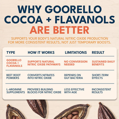 goorello High Flavanol Cocoa Powder Supplement, 1200mg Cocoa Flavanols & Flavonoids, 30 Servings for Support Heart Health,